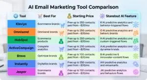 AI email marketing tool comparison chart 2026
