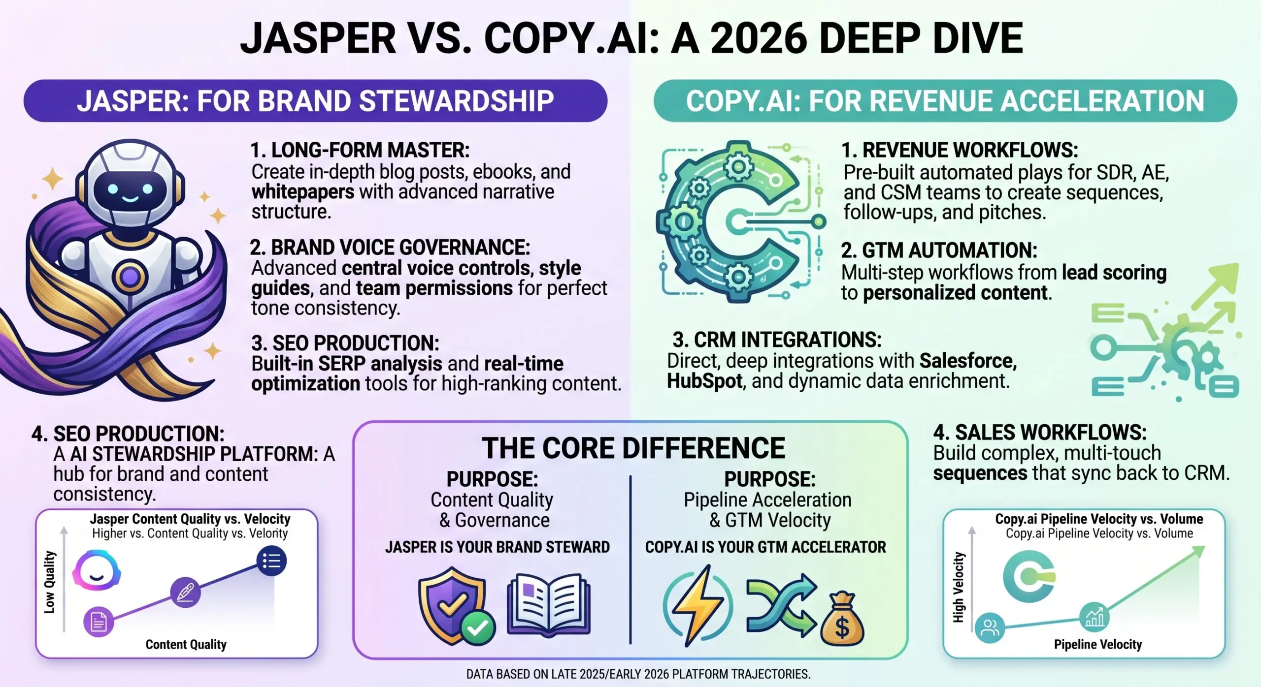 JASPER VS. COPY.AI: A 2026 DEEP DIVE