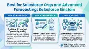 Best for Salesforce Orgs and Advanced Forecasting: Salesforce Einstein 