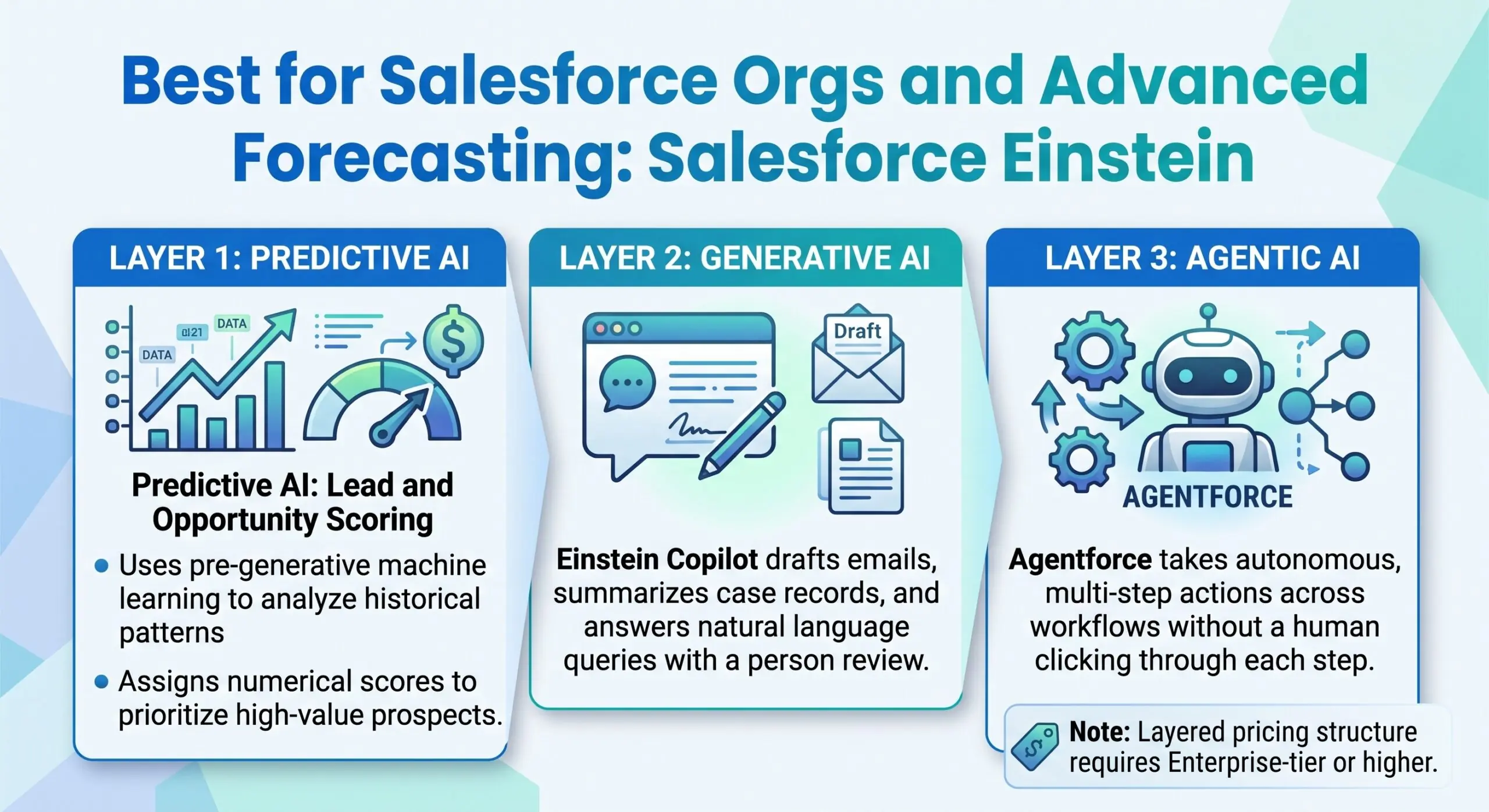 Best for Salesforce Orgs and Advanced Forecasting: Salesforce Einstein